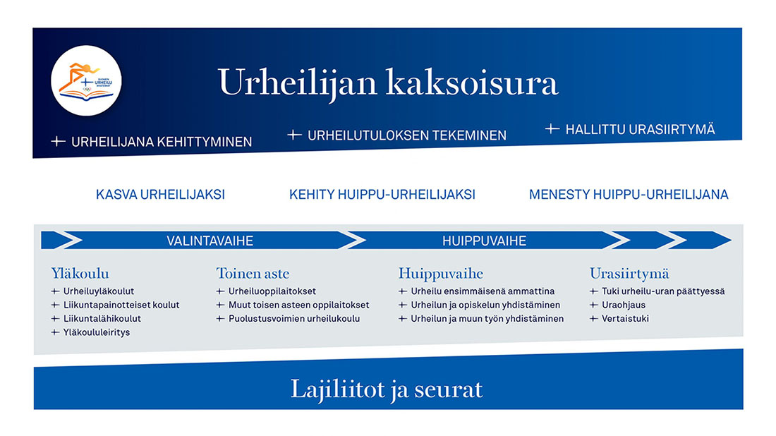Kaksoisura-vuokatti-ruka-urheiluakatemia Kaksoisura-vuokatti-ruka-urheiluakatemia